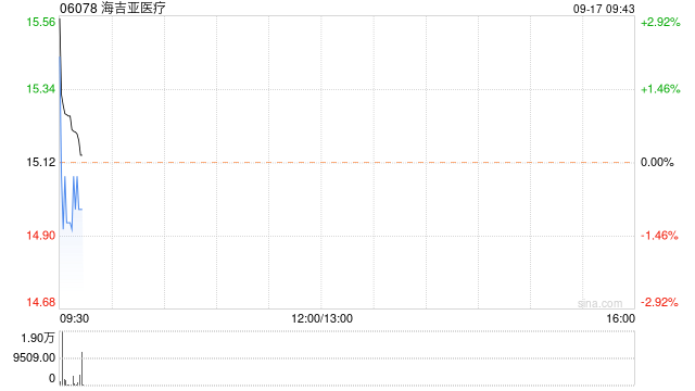 海吉亚医疗9月16日斥资910.4万港元回购61.42万股