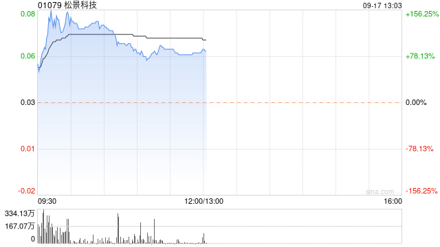 松景科技现飙涨超140% 预计全年纯利扭亏为盈至不少于4000万港元