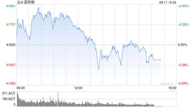 午盘：美股走高道指创盘中新高 市场聚焦联储会议