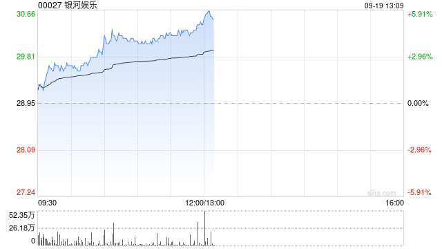 博彩股早盘集体上涨 银河娱乐涨超4%美高梅中国上涨3%