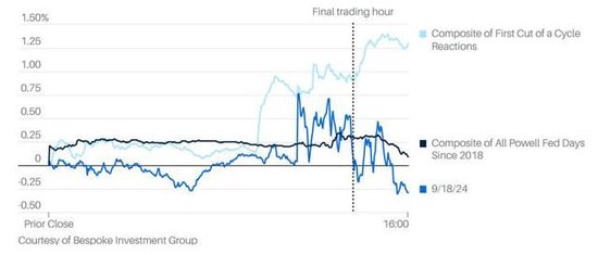 美股周四为何大反弹？软着陆希望、鲍威尔交易特点，还有零日期权推手