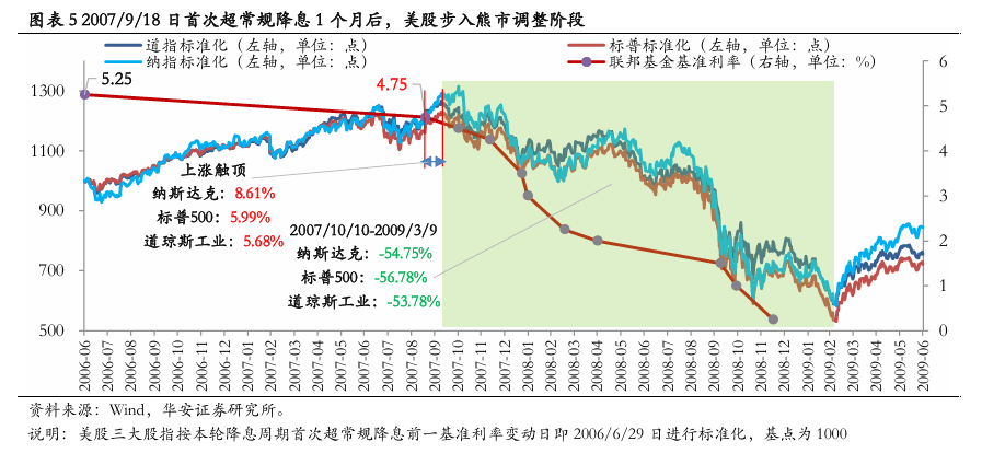 美联储首次降息50bp的预示：近喜与远忧