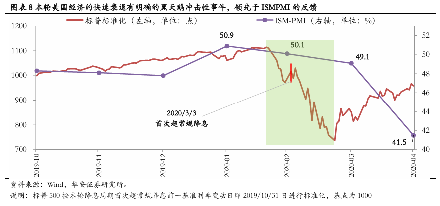 美联储首次降息50bp的预示：近喜与远忧