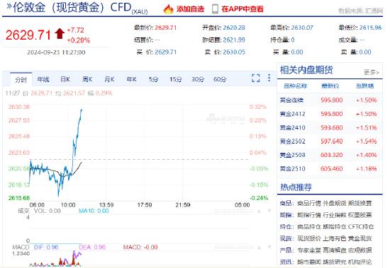 2630美元！黄金再刷新高