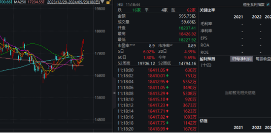 恒指创阶段新高！有个股暴涨近150%