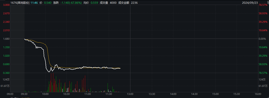 恒指创阶段新高！有个股暴涨近150%