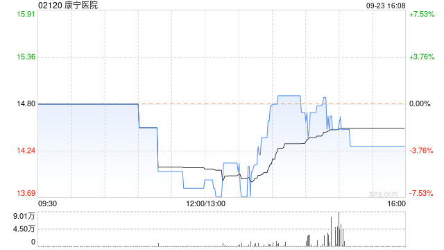 康宁医院9月23日斥资385.61万港元回购26.52万股