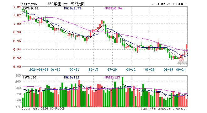 降准降贷引爆A股，A50ETF华宝（159596）涨超2%