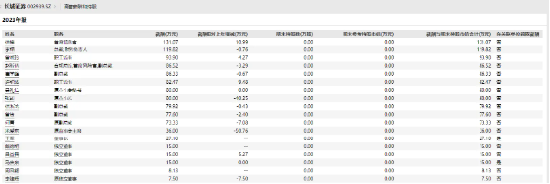 长城证券研究所发放年终奖  低职级员工奖金刚过四位数？