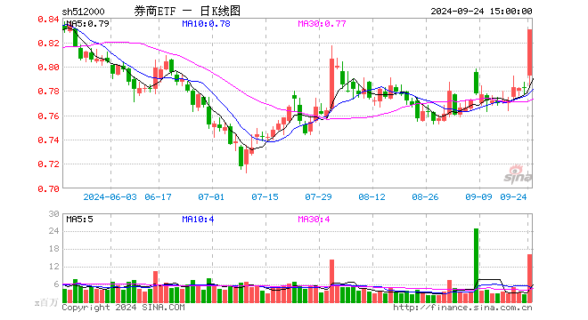 “旗手”狂飙，5股涨停，“券茅”涨逾10%！券商ETF（512000）午后进一步拉升涨5.5%！