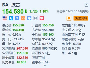 波音跌1.1% 最大工会IAM将于周五就加薪30%的新提议投票