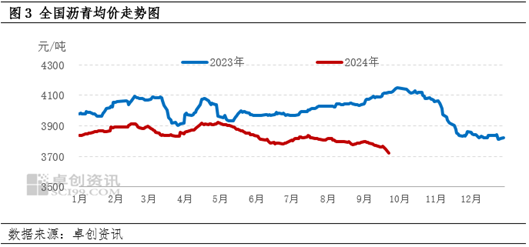 9月中上旬地炼生产效益有所改善 沥青装置开工负荷率跌后反弹