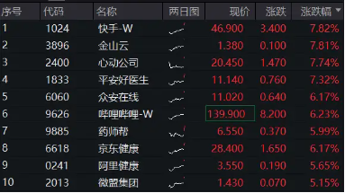 隔夜中概爆发，港股跳空续升，港股互联网ETF（513770）早盘涨逾3%，机构：本轮互联网等成长风格或继续跑赢