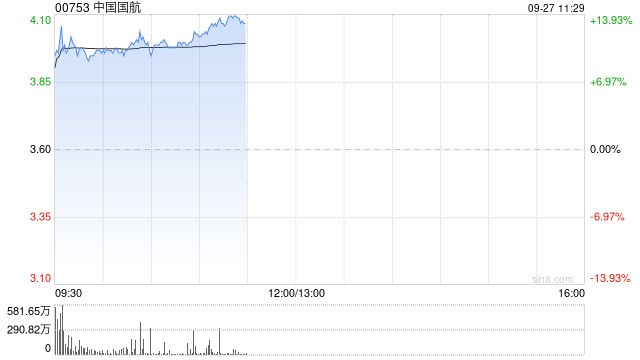航空股早盘继续走高 中国国航及南方航空均涨逾11%