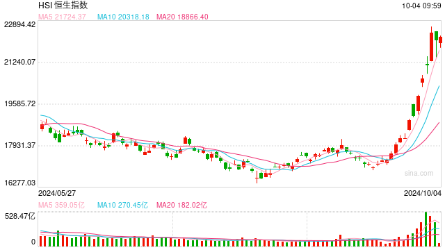 快讯：港股恒指低开0.45% 科指跌0.74%中资券商股集体高开