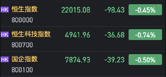 快讯：港股恒指低开0.45% 科指跌0.74%中资券商股集体高开