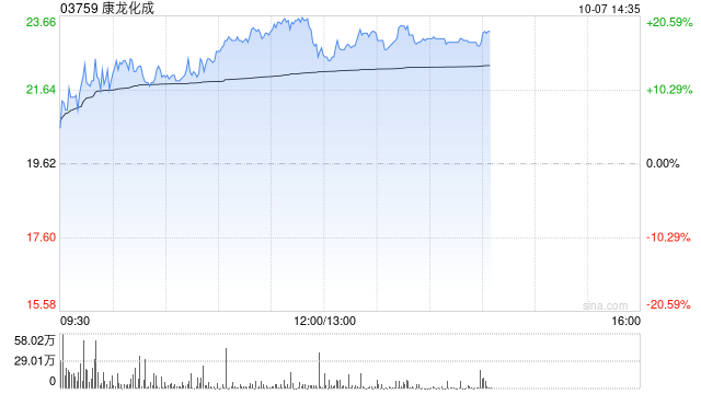 CRO概念股早盘继续走高 康龙化成涨超17%昭衍新药涨逾16%