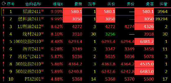 午评：SC原油、燃料油封涨停板 集运指数跌超16%