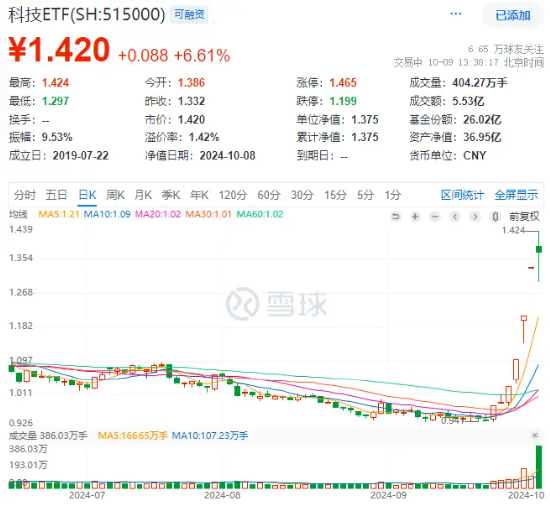 A股风格切换，科技龙头接力反攻！中芯国际斩获三连板，科技ETF（515000）逆市涨超6%，溢价放量成交超5亿元