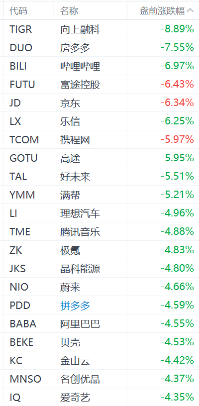 中概股盘前集体下挫：老虎证券跌近9%，阿里拼多多跌超4%