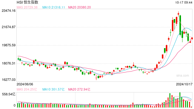 快讯：恒指高开0.91% 科指涨1.07%内房股普遍回调