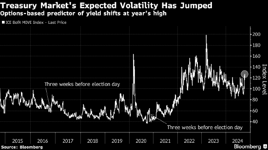 美债波动率指数创建者：美国大选后债券市场将掀起风暴