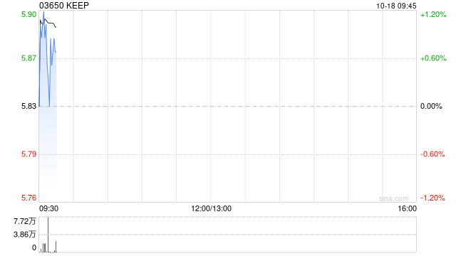 KEEP于10月17日斥资217.02万港元回购36.4万股