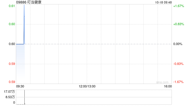 叮当健康10月17日斥资31.6万港元回购54万股