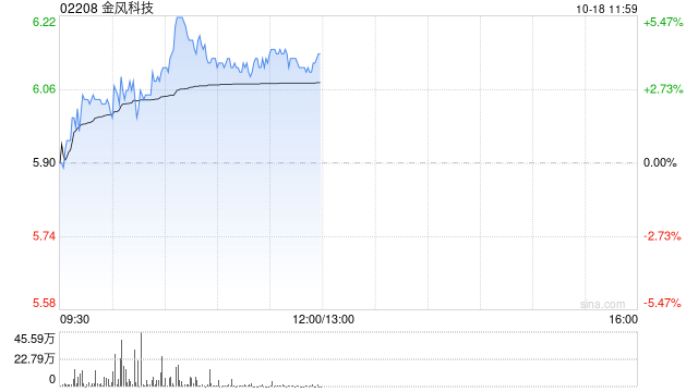 金风科技早盘涨逾4% 与威力传动正式签署全面合作战略协议