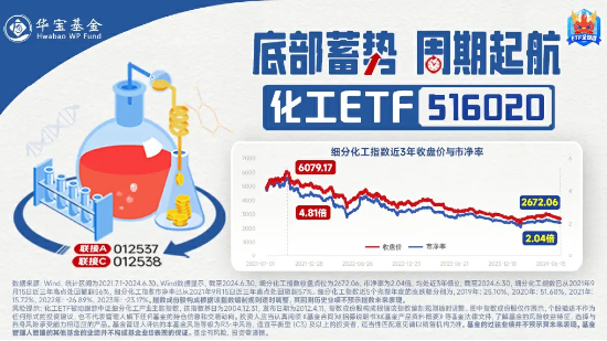 重磅利好提振，化工板块午后拉升！化工ETF（516020）盘中上探2.57%，标的指数超9成成份股飘红！