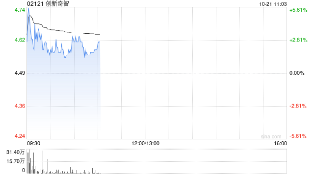 创新奇智早盘曾涨超6% 公司与华润数科签署战略合作协议