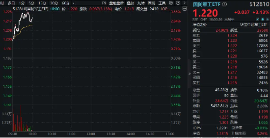 国防军工领涨两市！新雷能20CM涨停，中航电测再创历史新高！国防军工ETF（512810）跳空高开，大涨超3%！