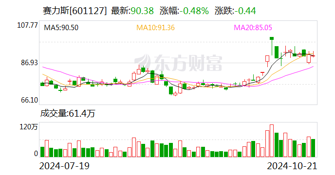 赛力斯：拟使用不超150亿元购买理财产品