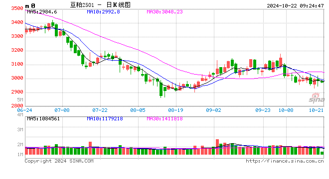 光大期货农产品类日报10.22