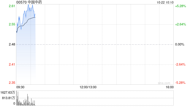 中国中药反弹逾5% 私有化告吹导致股价暴跌北水单日抢筹超9亿港元