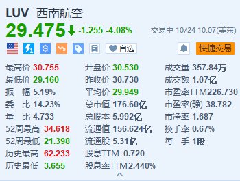 美股异动｜西南航空跌超4% 与激进投资者Elliott达成协议 董事长将提前退休