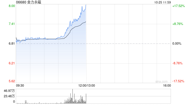 金力永磁早盘持续上涨逾14% 三季度归母净利润环比大增逾3倍