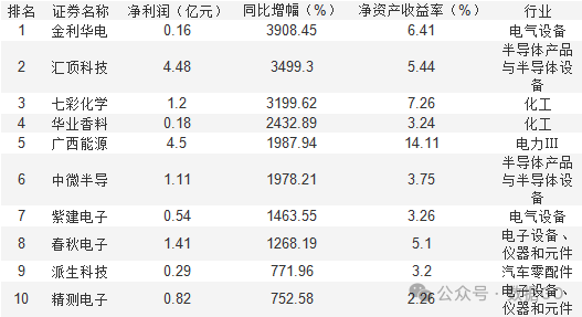 超过1000家公司披露三季报