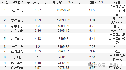 超过1000家公司披露三季报