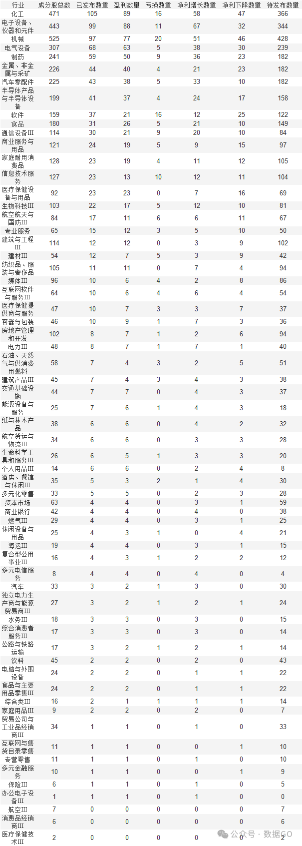 超过1000家公司披露三季报