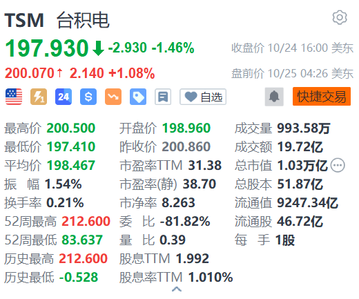 台积电盘前涨1% 明年5纳米以下报价或再涨