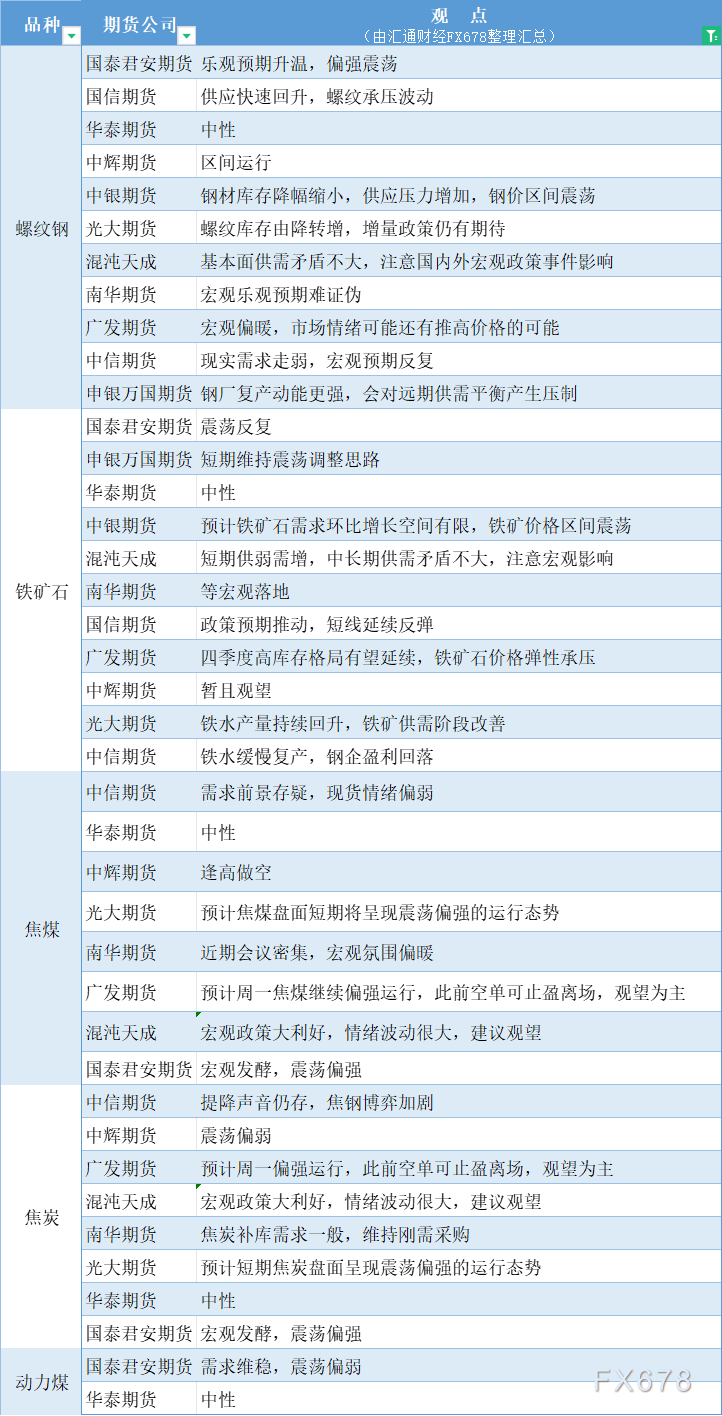 期货公司观点汇总一张图：10月28日黑色系（螺纹钢、焦煤、焦炭、铁矿石、动力煤等）