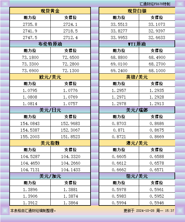 10月28日欧市支撑阻力：金银原油+美元指数等八大货币对