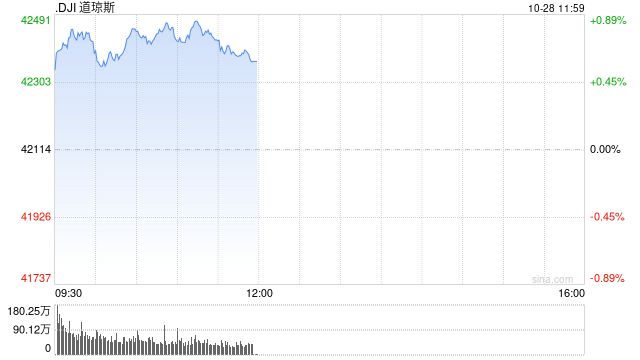 早盘：美股继续上扬 道指涨逾300点