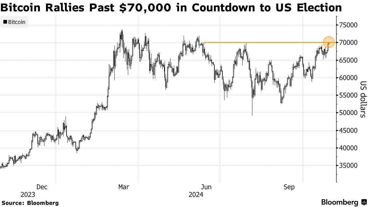 资金流入ETF+特朗普胜选预期提振 比特币6月来首次突破7万美元