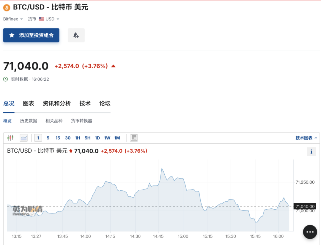 比特币突然大涨！超6.5万人爆仓