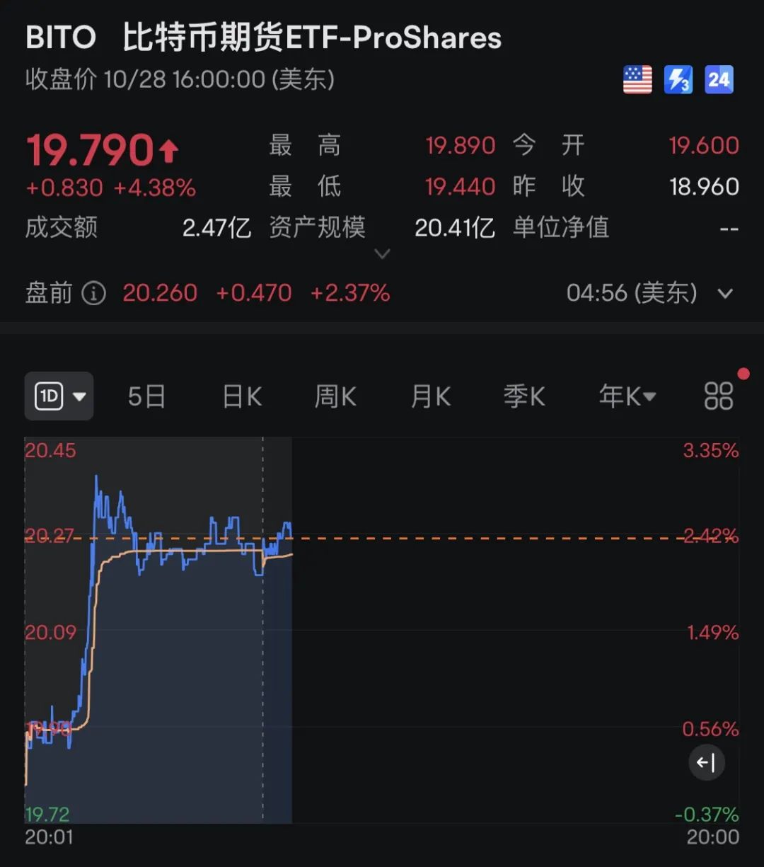 比特币突然大涨！超6.5万人爆仓