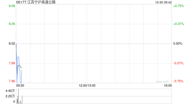 江苏宁沪高速公路发布前三季度业绩 归母净利润41.2亿元同比增加2.05%