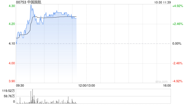 航空股早盘普遍走高 中国国航及南方航空均涨逾3%