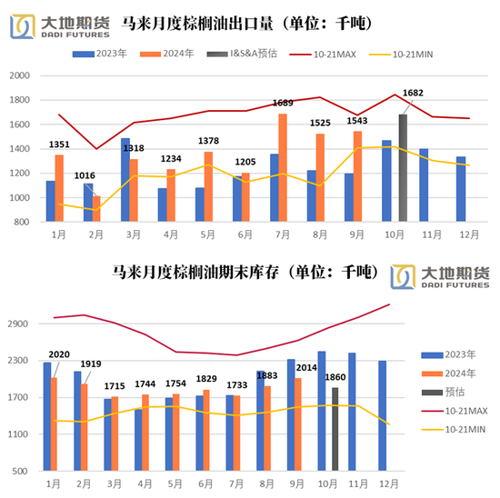 油脂：暂时告一段落